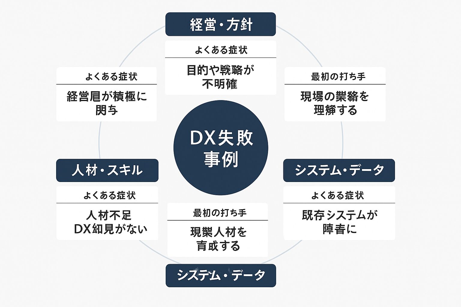 DXの失敗事例を示すグラフや図解の画像
